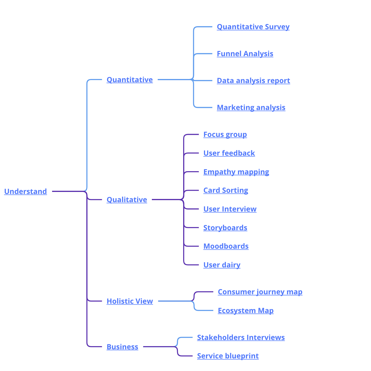 Understand The understanding phase of the product design process is the stage where designers and other stakeholders gather information about the problem that the product is intended to solve