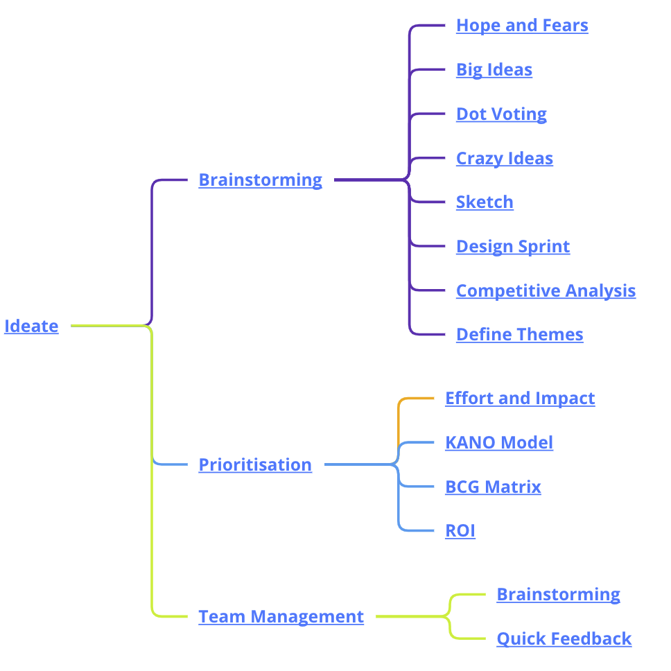 Ideate The ideate phase of the product design process is when designers come up with ideas for a new product