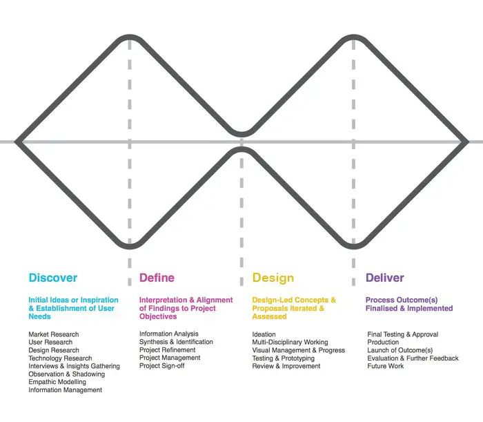 Design Thinking - 4D UX Methodology