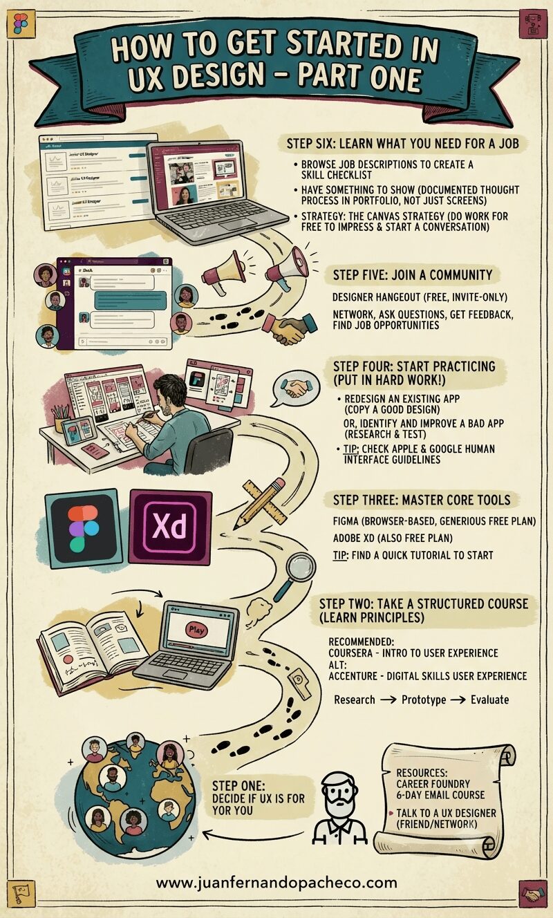 A vertically oriented infographic illustrating a six-step roadmap to beginning a UX design career, styled as an adventure map with illustrations. It details steps from deciding if UX is right for you to joining a community and landing a job, using a color palette of teal, yellow, rose, burgundy, and beige.
