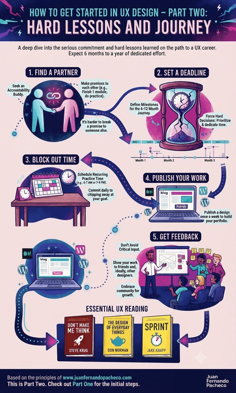 An infographic titled "How to Get Started in UX Design – Part Two: Hard Lessons and Journey" with a blush pink background. It details five essential steps for beginners: 1. Find a Partner (with an illustration of two figures shaking hands), 2. Set a Deadline (with a cracked hourglass and timeline), 3. Block Out Time (with a calendar and desk), 4. Publish Your Work (with a laptop showing a blog interface), and 5. Get Feedback (with a group design critique). At the bottom, there is a section for "Essential UX Reading" listing the books "Don't Make Me Think," "The Design of Everyday Things," and "Sprint." The graphic ends with references to www.juanfernandopacheco.com.