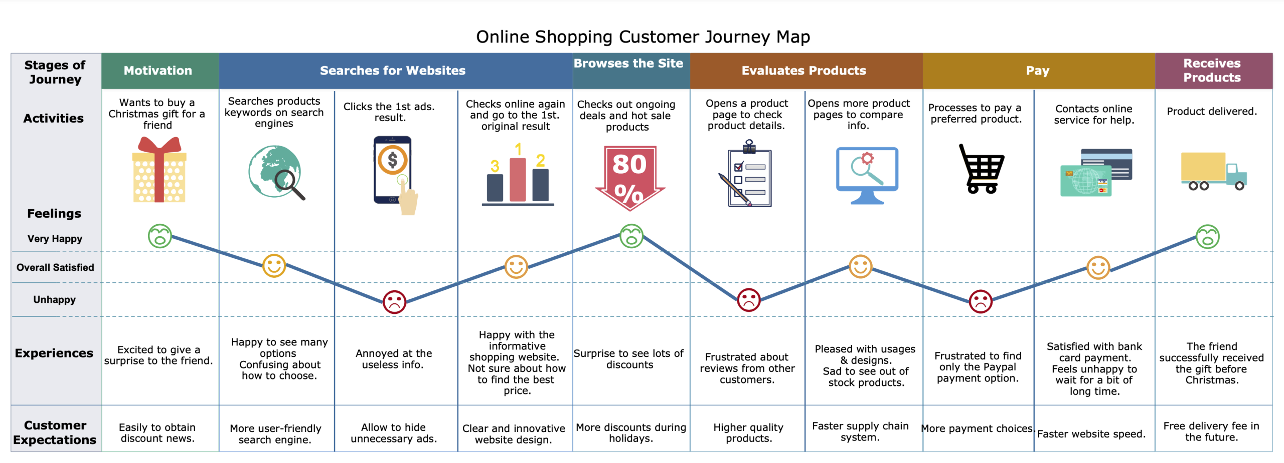 A customer journey is a path a customer takes from first becoming aware of a product or service to make a purchase and ultimately becoming a loyal customer
