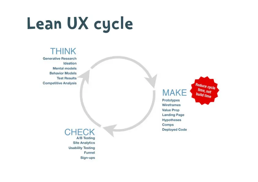 Lean UX is a design methodology that focuses on creating a minimal viable product (MVP) and iterating on it based on user feedback