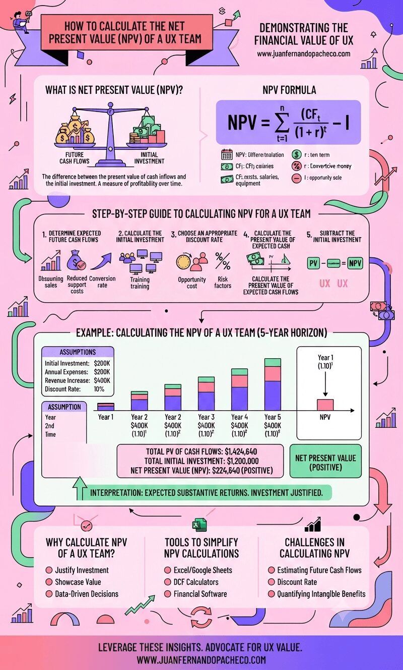 An infographic with a pink background and vibrant purple and teal accents, titled "How to Calculate the Net Present Value (NPV) of a UX Team." It features sections defining NPV, the mathematical formula, a step-by-step calculation guide, a practical 5-year example with a bar chart, and lists for rationale, tools, and challenges. The footer includes the URL www.juanfernandopacheco.com.