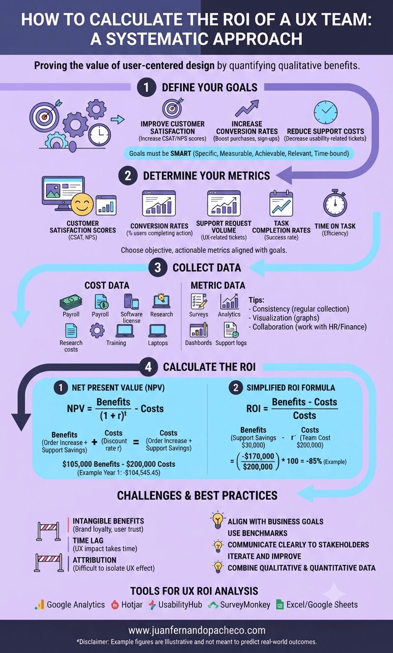 An infographic titled "How to Calculate the ROI of a UX Team: A Systematic Approach" against a light purple background. It outlines a four-step process: 1. Define Your Goals (SMART goals), 2. Determine Your Metrics (NPS, Conversion Rates, etc.), 3. Collect Data (Cost Data and Metric Data), and 4. Calculate the ROI (using NPV and simplified ROI formulas with examples). The graphic also includes sections for Challenges, Best Practices, and Tools, ending with the URL www.juanfernandopacheco.com.