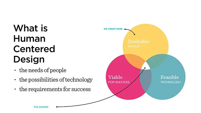IDEO Human-Centered Design (HCD) tools are based on a process and a set of techniques used to create new solutions for the world or solve existing problems.