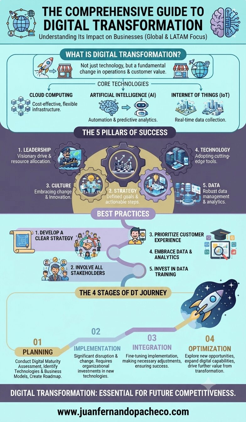 A detailed infographic illustrating the journey of digital transformation across a vertical, flowing timeline, featuring sections on core technologies, foundational pillars, best practices, and the four key stages, with illustrative icons and the URL www.juanfernandopacheco.com at the base.