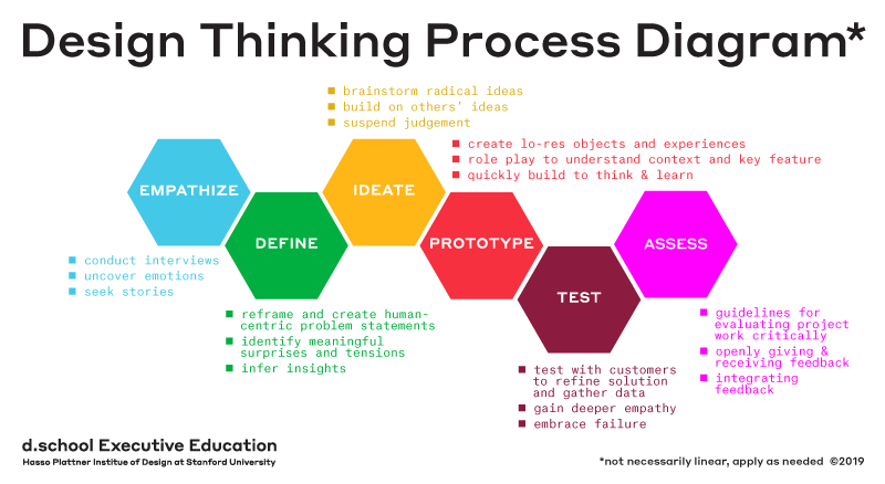 Design thinking is a methodology for creative problem solving