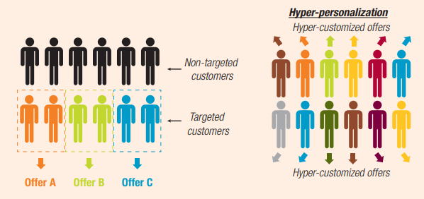 Hyper-personalization relies on leveraging vast amounts of customer data to gain actionable insights
