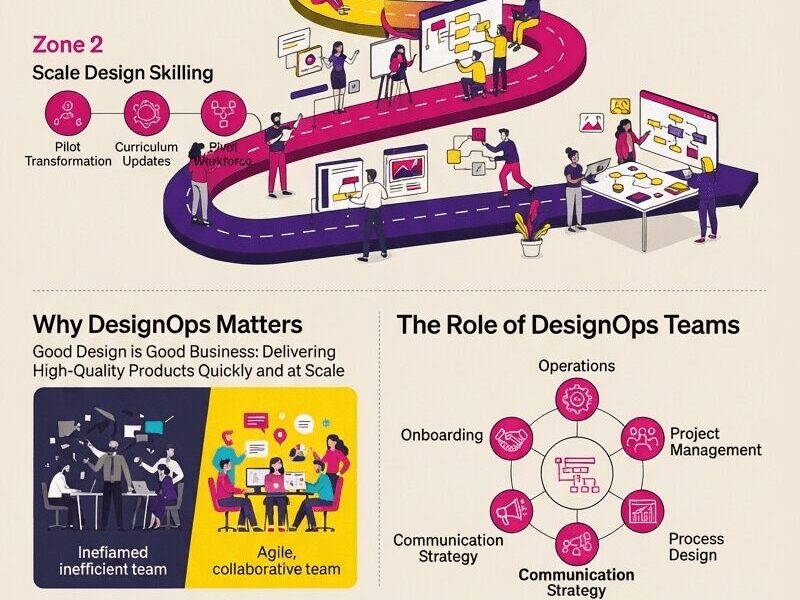 An infographic titled "DesignOps Roadmap: Scaling Creativity and Efficiency in Design" set against a light cream background (#f1e9da). The graphic features a winding, multi-colored path (Zone 1: Blue, Zone 2: Pink, Zone 3: Yellow) illustrating a journey from inefficient design workflows to scalable, high-performance operations. The roadmap is divided into three main sections: "Grow and Evolve Design Skills" (Assessment, Baseline Definition, Market Alignment), "Scale Design Skilling" (Pilot Transformation, Curriculum Updates, Pivot Workforce), and "Go Digital" (On-Demand Learning, Dynamic Roles, Operational Excellence), populated with icons, illustrations of designers, and workstations. Below the roadmap, there are three structured panels. The left panel, "Why DesignOps Matters," contrasts an "Inefiamed inefficient team" (dark, cluttered) with an "Agile, collaborative team" (bright, collaborative), including the text: "Good Design is Good Business: Delivering High-Quality Products Quickly and at Scale." The middle panel, "The Role of DesignOps Teams," is a circular diagram with a central gear icon surrounded by six interconnected nodes: Operations, Onboarding, Culture/Teambuilding, Project Management, Communication Strategy, and Process Design. The bottom panel, "The Bigger Picture: Elevating Design," features a glowing, stylized tree with branches labeled "Driving Innovation," "Exceptional User Experiences," and "Delivering Value," rooted in "Operational Excellence." The entire graphic uses a professional color palette of #2e294e (deep purple), #d90368 (magenta), #541388 (violet), #ffd400 (yellow), and #f1e9da (cream). The bottom footer includes the URL "www.juanfernandopacheco.com" and globe icons.