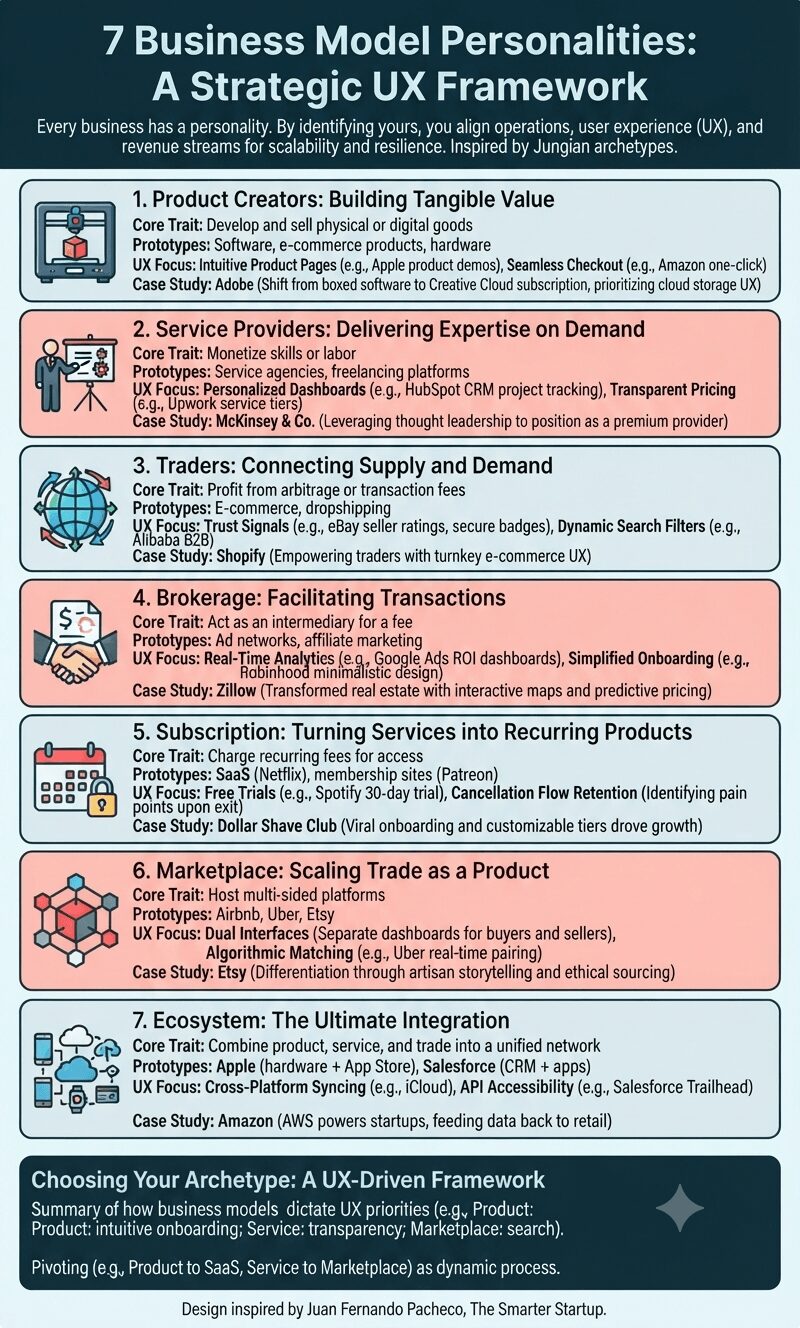 "Infographic titled '7 Business Model Personalities: A Strategic UX Framework' on a light background, detailing seven archetypes—Product Creators, Service Providers, Traders, Brokerage, Subscription, Marketplace, and Ecosystem—each with an icon, core traits, prototypes, UX focus, and a real-world case study."
