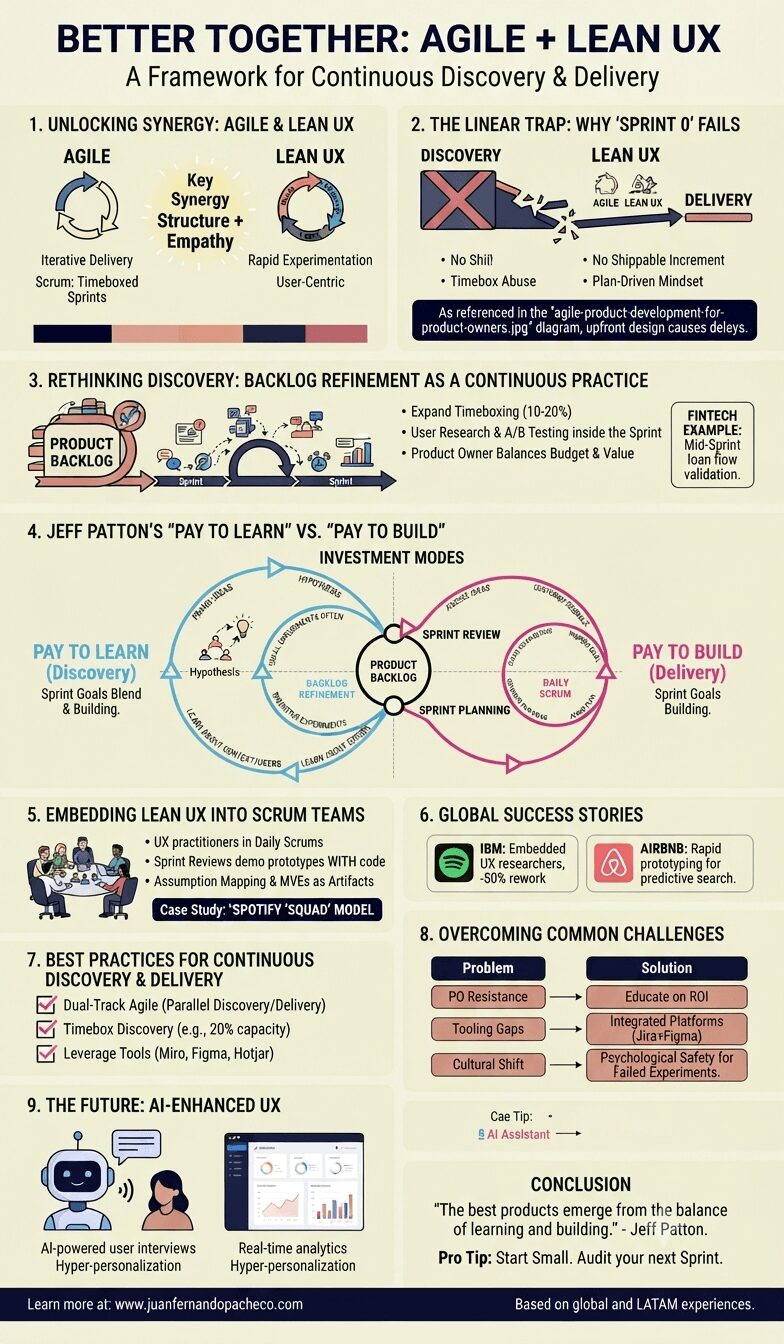 A detailed vertical infographic titled "Better Together: Agile + Lean UX: A Framework for Continuous Discovery & Delivery." The image is organized into nine numbered sections with illustrations, icons, and text, utilizing a color palette of cream, navy, pink, peach, and dark blue. It details how to integrate Lean UX principles like continuous discovery and "Pay to Learn" into Agile Scrum rituals, and includes case studies from Spotify, IBM, and Airbnb, as well as future trends like AI. The central diagram visually merges "Pay to Learn" and "Pay to Build" cycles.