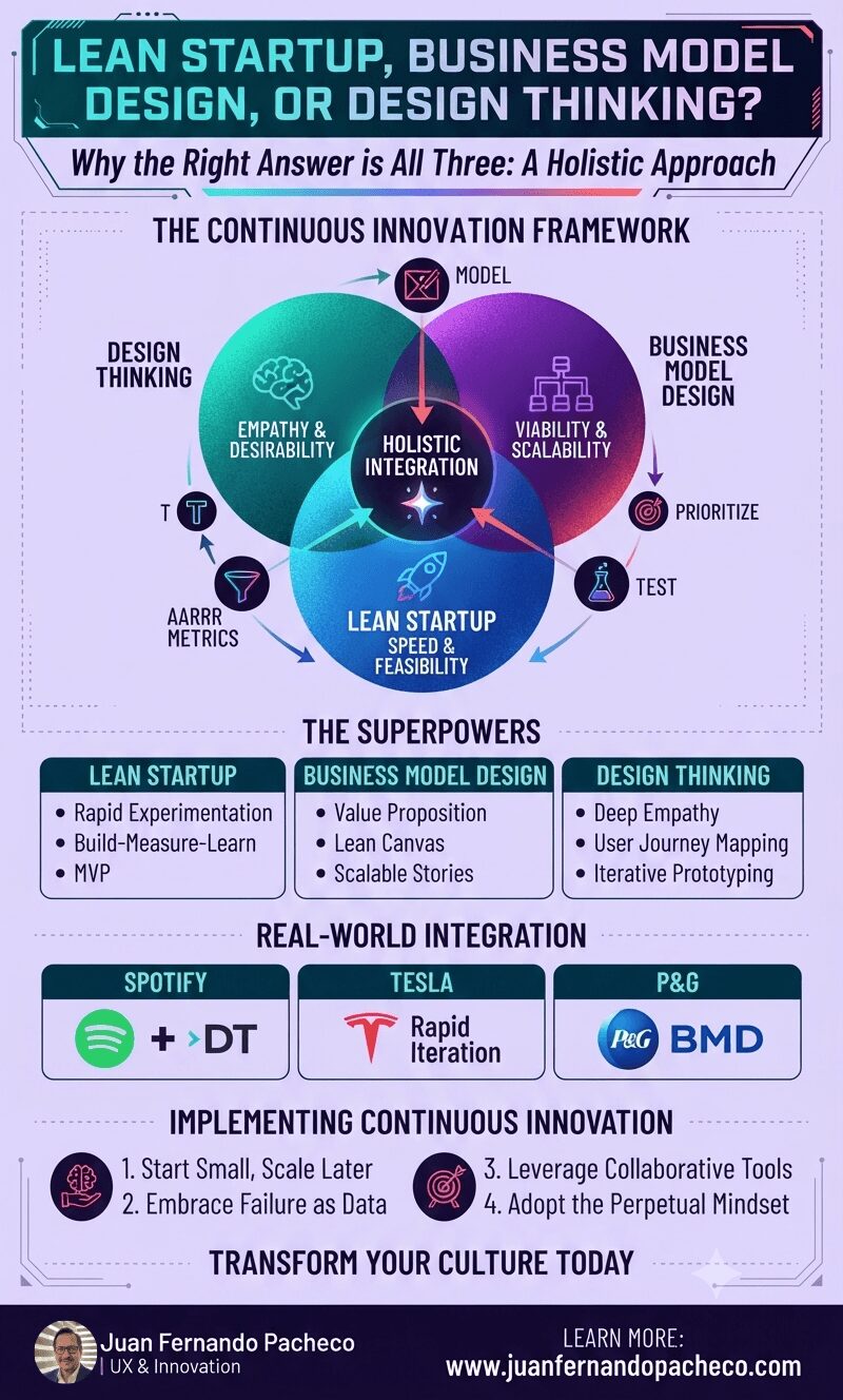 Infographic titled "Lean Startup, Business Model Design, or Design Thinking?" showing a Venn diagram illustrating the integration of these three methodologies into the Continuous Innovation Framework, featuring sections on superpowers, real-world examples from companies like Spotify and Tesla, and implementation tips, with branding for UX & Innovation expert Juan Fernando Pacheco.