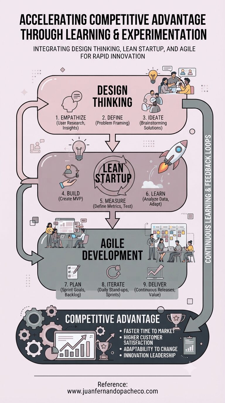 Infographic titled "The Innovation Blueprint" showing a workflow connecting Design Thinking, Lean Startup, and Agile methodologies. Icons representing user empathy, MVP building, and iterative sprint cycles lead to a central competitive advantage goal, with a reference to www.juanfernandopacheco.com.