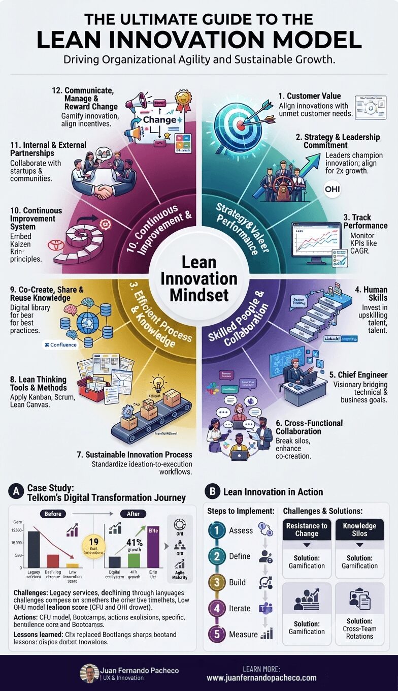 Infographic titled "THE ULTIMATE GUIDE TO THE LEAN INNOVATION MODEL," featuring a circular diagram divided into four colored quadrants representing 12 enablers (strategy, skills, process, continuous improvement). Below the main diagram are two sections: (A) a case study of Telkom's digital transformation with before/after charts, and (B) an implementation guide detailing steps, challenges, and solutions. The overall aesthetic is professional and data-driven.