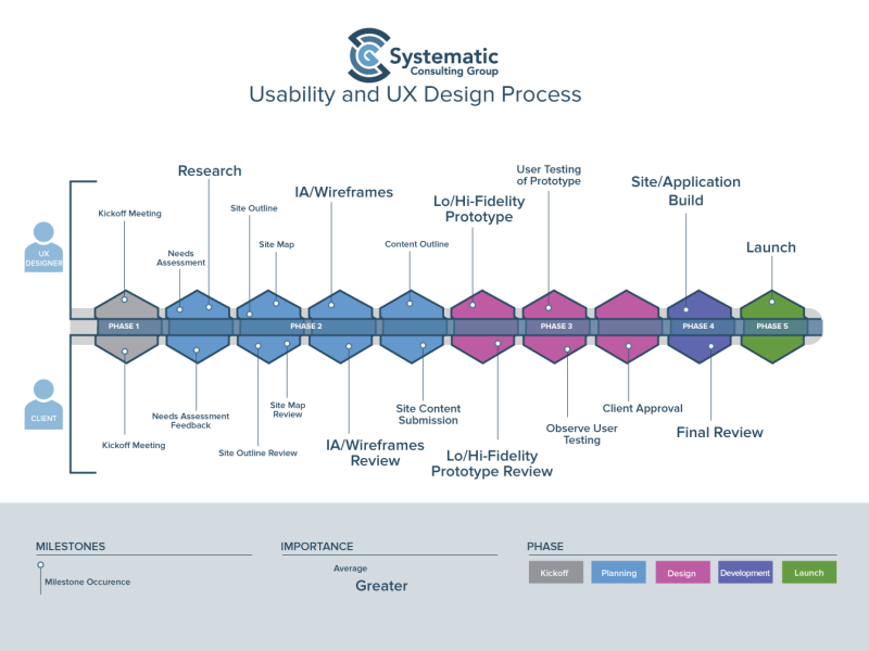 usability and user experience (UX) design are critical for creating products that resonate with users