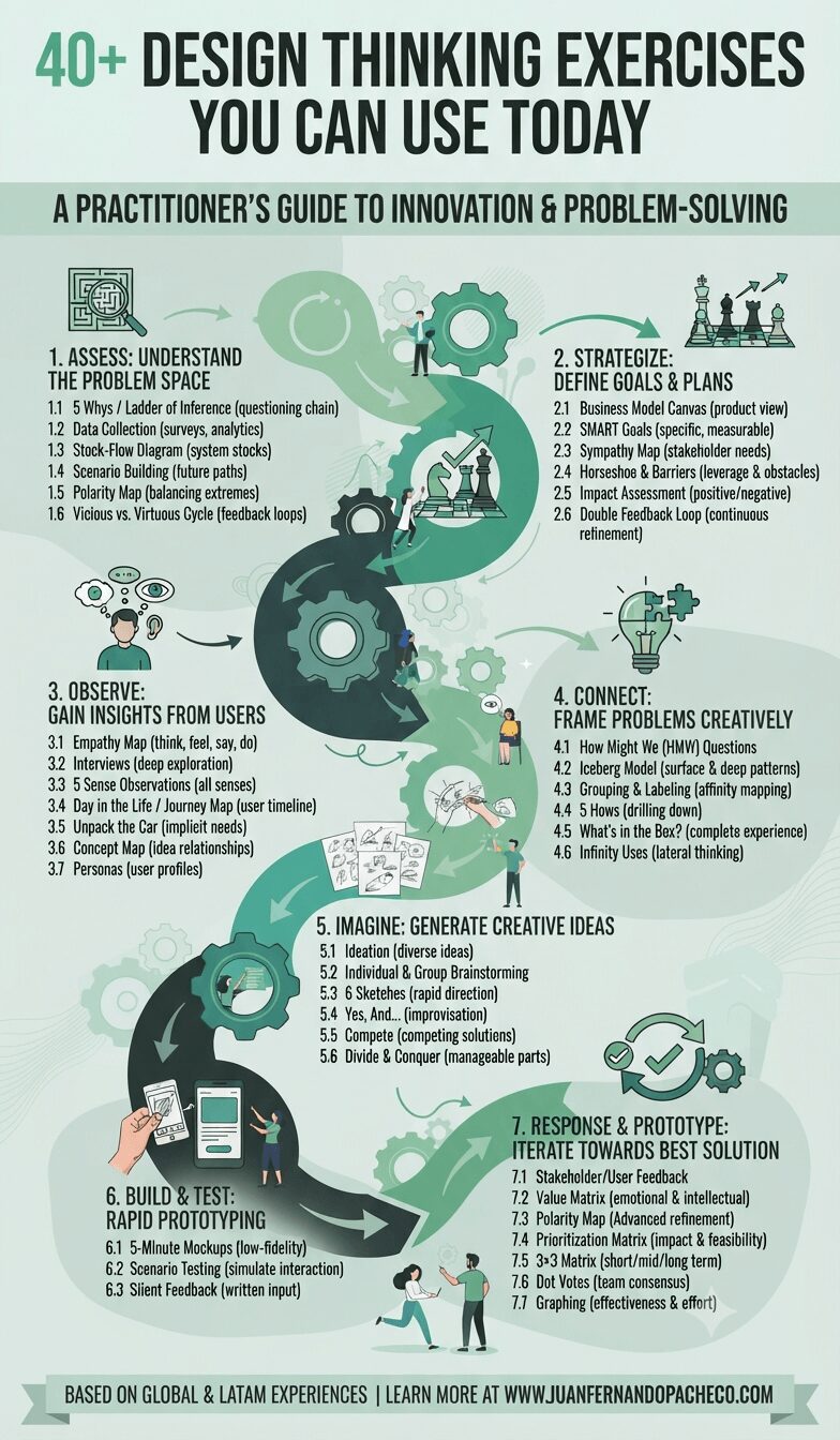 An infographic titled "40+ DESIGN THINKING EXERCISES YOU CAN USE TODAY" laid out as a continuous, winding flowchart across seven distinct phases: Assess, Strategize, Observe, Connect, Imagine, Build & Test, and Response & Prototype. Each section includes specific exercise lists and small illustrations of people engaging in design activities. The bottom banner includes the URL "WWW.JUANFERNANDOPACHECO.COM".