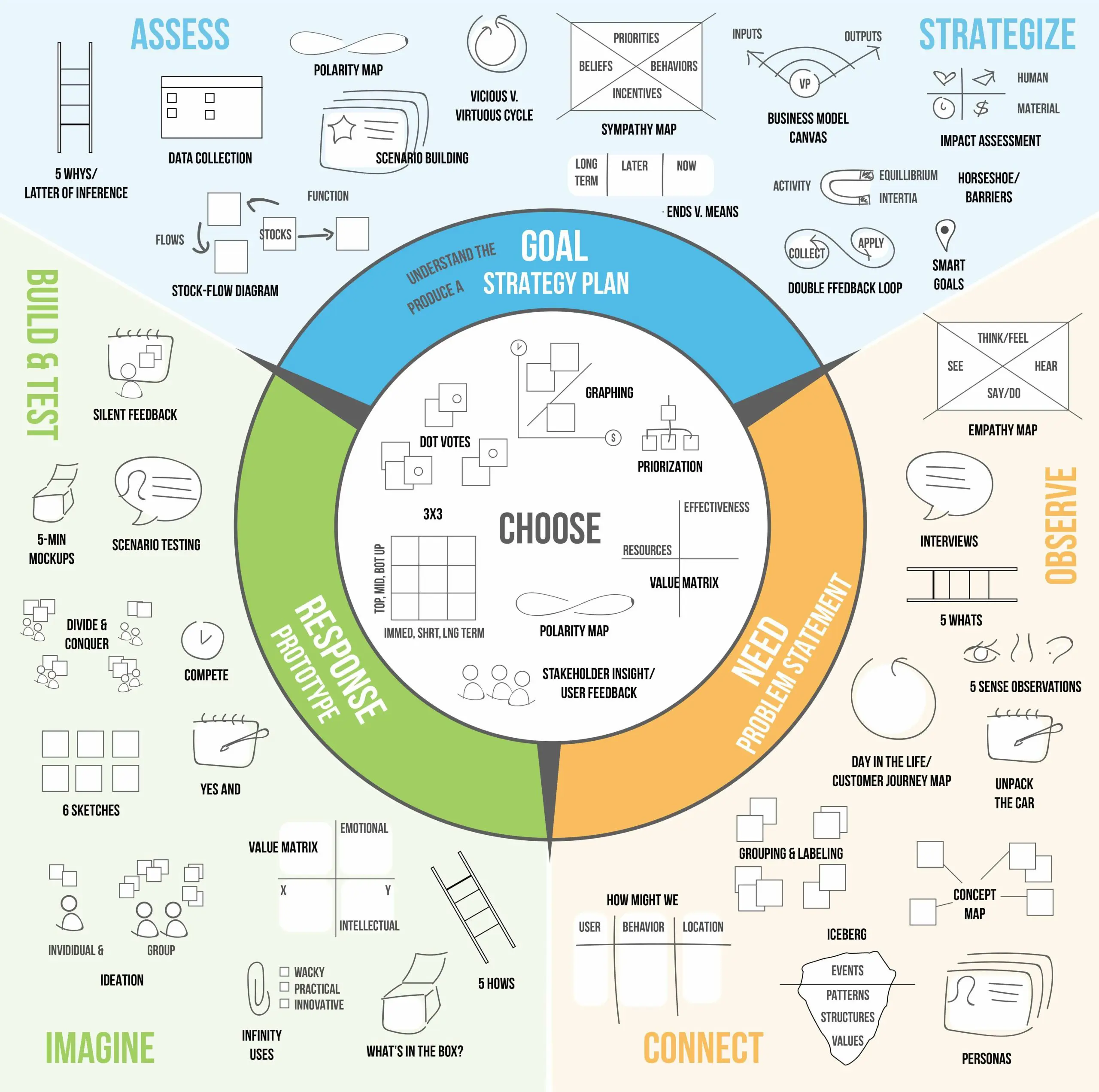 These 40+ design thinking exercises provide a practical and structured approach to problem-solving