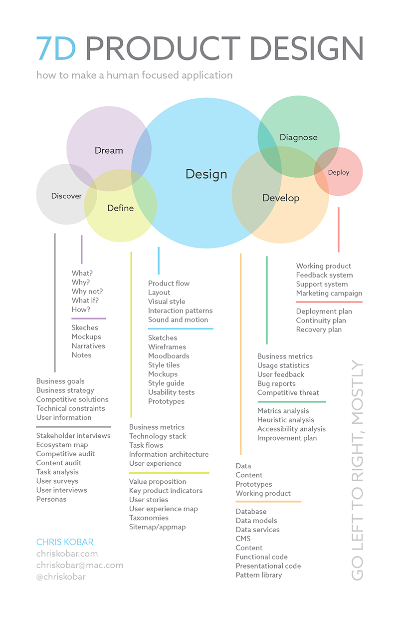 7D Product Design framework, a human-focused approach to application development