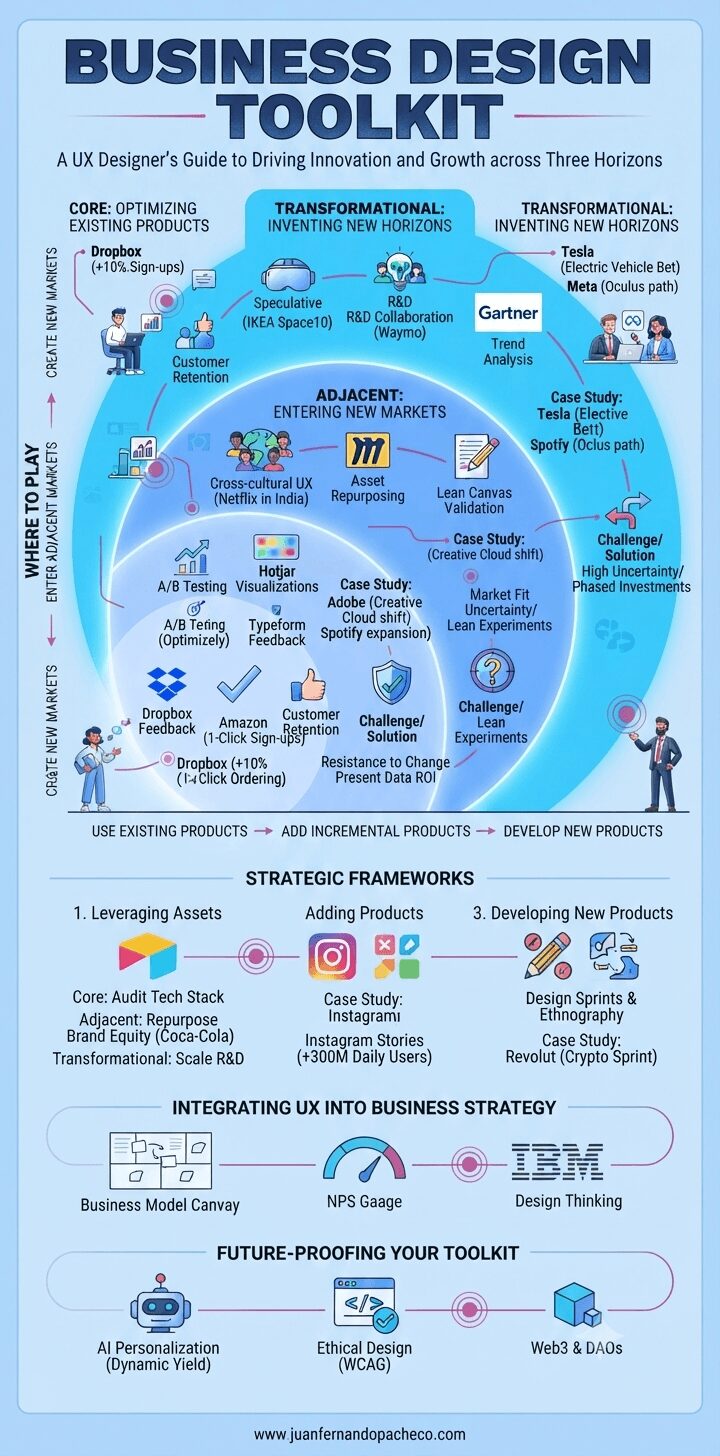 An infographic titled "Business Design Toolkit" on a light blue background, illustrating the Three Horizons framework for innovation (Core, Adjacent, Transformational), strategic frameworks, and tactics for integrating UX into business strategy. The design includes icons, flowcharts, and labels connecting UX design methods to business growth outcomes, with a footer reference to www.juanfernandopacheco.com.