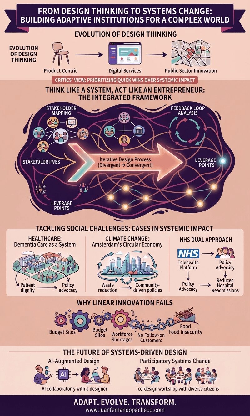 An intricate vertical infographic illustrating the transition from design thinking to systems change. The top banner reads: "FROM DESIGN THINKING TO SYSTEMS CHANGE: BUILDING ADAPTIVE INSTITUTIONS FOR A COMPLEX WORLD." Below this, a timeline shows the evolution from "Product-Centric" (chair) to "Digital Services" (browser) to "Public Sector Innovation" (city map). The center features a complex, glowing framework titled "THINK LIKE A SYSTEM, ACT LIKE AN ENTREPRENEUR: THE INTEGRATED FRAMEWORK," showing an "Iterative Design Process (Divergent -> Convergent)" arrow surrounded by interconnected elements like "STAKEHOLDER MAPPING" and "FEEDBACK LOOP ANALYSIS," with a critique note above. Below the framework, sections detail "TACKLING SOCIAL CHALLENGES" with specific case studies for "HEALTHCARE (Dementia Care)," "CLIMATE CHANGE (Amsterdam's Circular Economy)," and "NHS DUAL APPROACH," followed by "WHY LINEAR INNOVATION FAILS" (broken gears metaphor) and "THE FUTURE OF SYSTEMS-DRIVEN DESIGN" (AI and Participatory design). The footer contains "ADAPT. EVOLVE. TRANSFORM." and the URL "www.juanfernandopacheco.com."