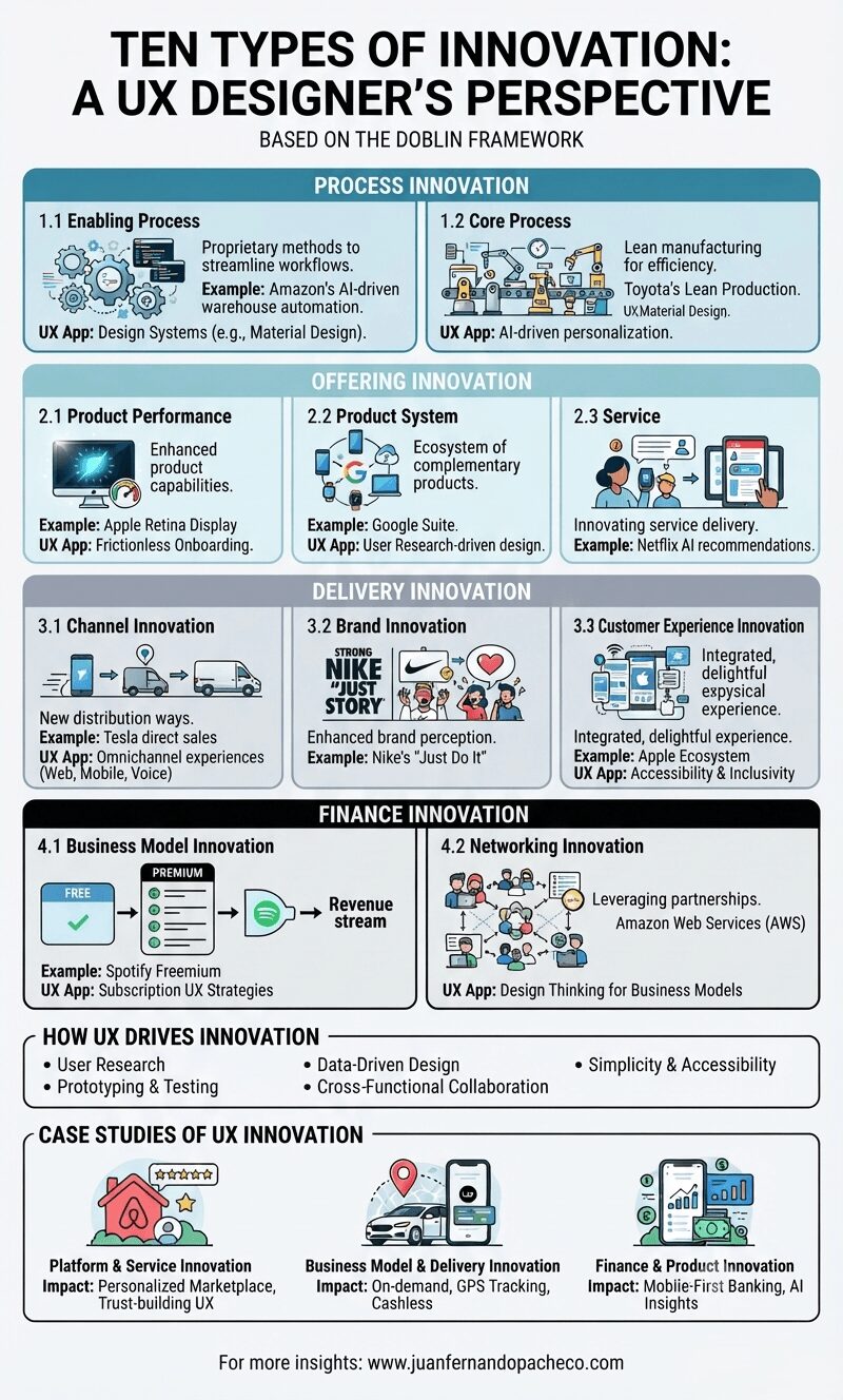 A comprehensive vertical infographic titled "TEN TYPES OF INNOVATION: A UX DESIGNER'S PERSPECTIVE," structured around the Doblin framework. It details four categories: Process, Offering, Delivery, and Finance. Each category lists specific innovation types with illustrations, examples from companies like Amazon and Apple, and a dedicated "UX Application." The infographic concludes with "HOW UX DRIVES INNOVATION," "CASE STUDIES OF UX INNOVATION" (Airbnb, Uber, Revolut), and a footer with the website www.juanfernandopacheco.com. The color scheme uses light blues, grays, and blacks against a white background.