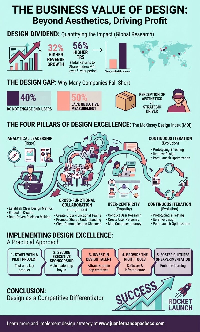 Infographic titled "The Business Value of Design: Beyond Aesthetics, Driving Profit" summarizing McKinsey & Company research. The image is structured in four main sections: "Design Dividend" (showing 32% higher revenue growth and 56% higher TRS for top-quartile MDI scorers), "The Design Gap" (highlighting that 40% of companies don't engage end-users), "The Four Pillars of Design Excellence" (a central diagram illustrating Analytical Leadership, Cross-Functional Collaboration, User-Centricity, and Continuous Iteration), and "Implementing Design Excellence" (a five-step practical approach). The footer includes the URL www.juanfernandopacheco.com.