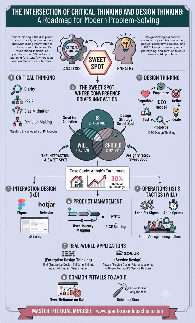 An infographic titled 'The Intersection of Critical Thinking and Design Thinking: A Roadmap for Modern Problem-Solving' against a pale lavender background. It features sections on Critical Thinking (analysis, clarity, bias mitigation) and Design Thinking (empathy, prototyping, IDEO model). A central Venn diagram (referencing 'thinking-diagram.jpg') illustrates their convergence into a 'Sweet Spot' for Interaction Design and Product Strategy. Specific examples include the Airbnb turnaround, Spotify's squads, and RICE scoring. The footer includes the URL www.juanfernandopacheco.com.