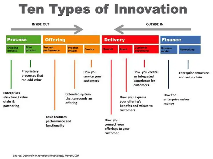 Ten Types of Innovation