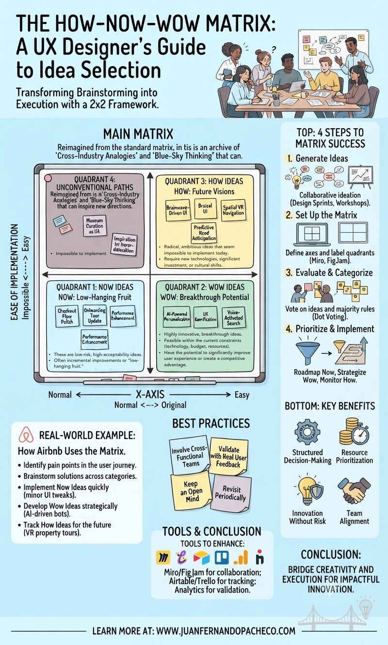 A creative infographic of the How-Now-Wow Matrix, visualized as a whiteboard with color-coded quadrants (Blue-Now, Green-Wow, Yellow-How) populated by sticky notes and hand-drawn examples. It includes a step-by-step guide for UX idea prioritization and benefits.