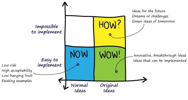 The How-Now-Wow Matrix