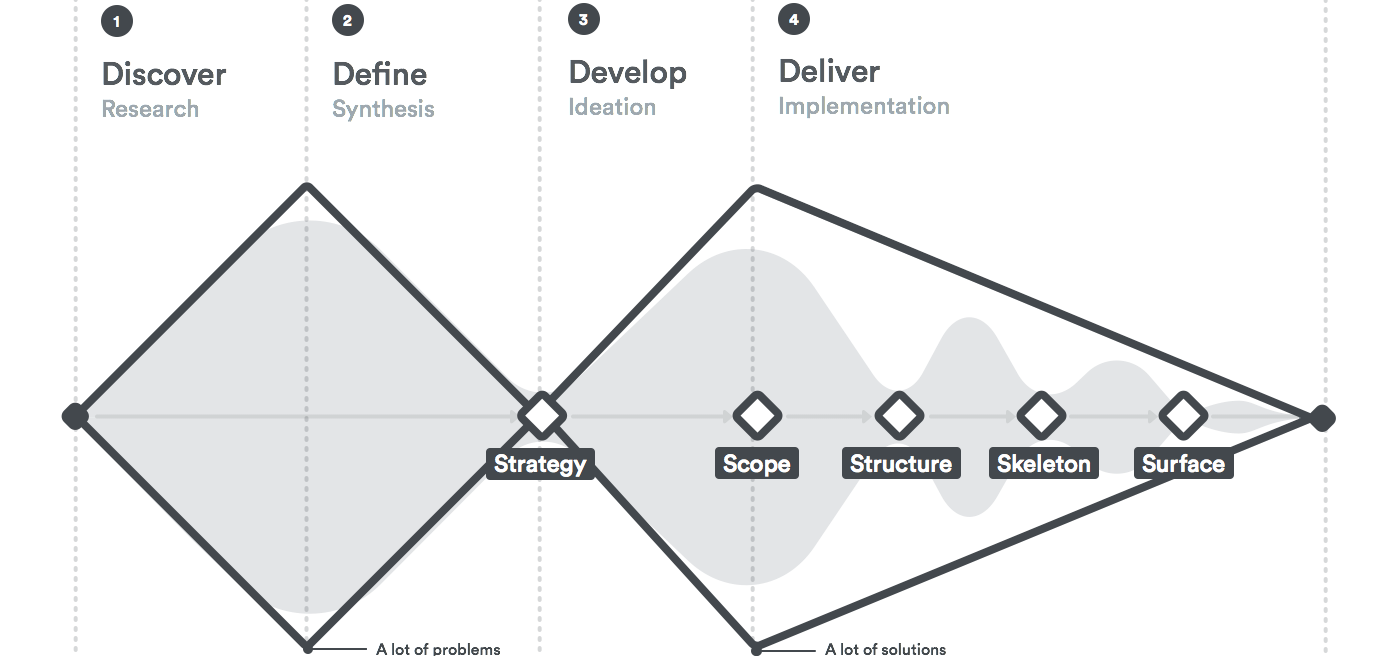 What is the design process