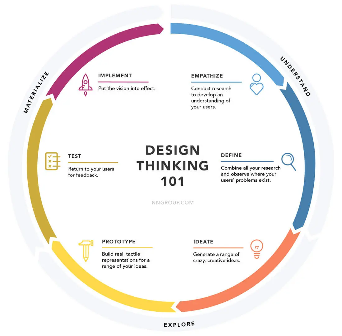 Design Thinking 101