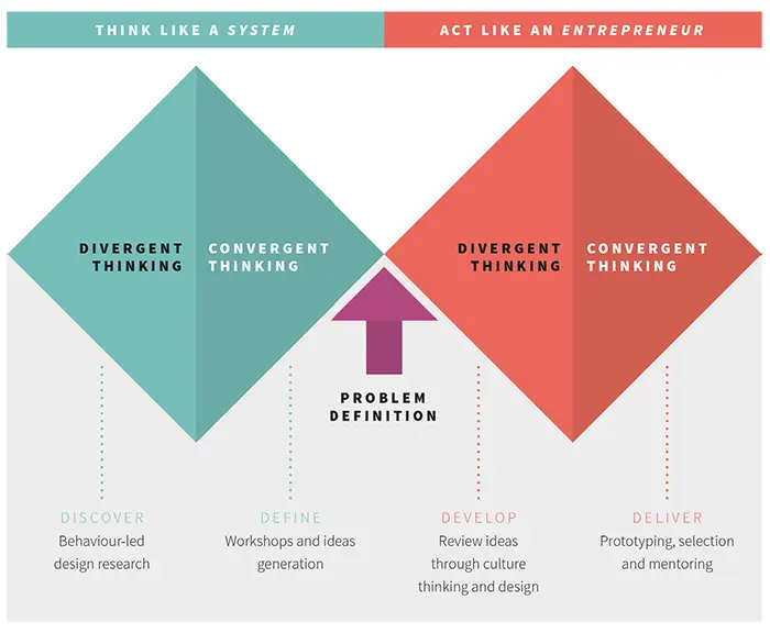 From Design Thinking to Systems Change