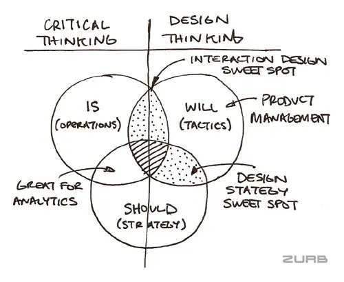 Diagram showing the overlap between critical thinking, design thinking, and interaction design, with key pillars like operations, tactics, and product management.