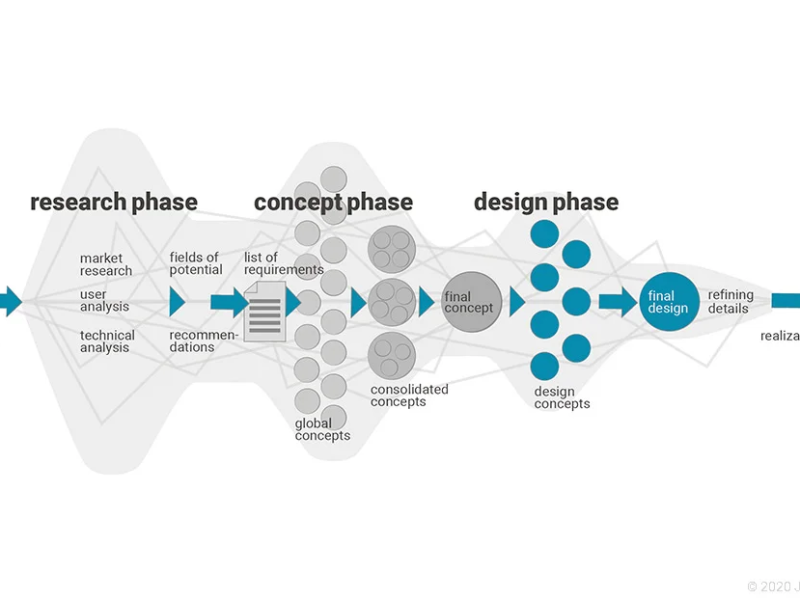 A robust design process is the bedrock of successful design projects. It provides numerous benefits