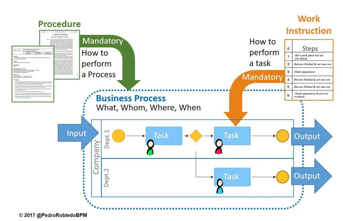 Processes, Procedures and Work Instructions