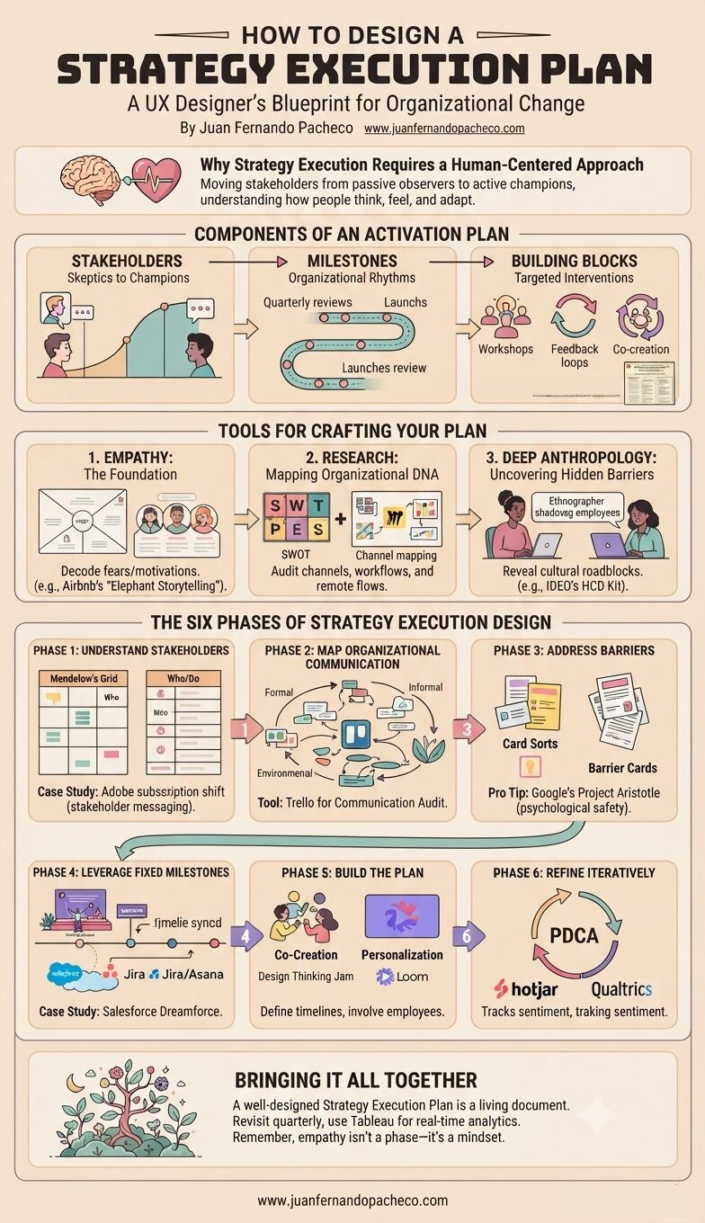 An infographic titled "HOW TO DESIGN A STRATEGY EXECUTION PLAN: A UX Designer’s Blueprint for Organizational Change" by Juan Fernando Pacheco. The design follows a vertical, step-by-step structure using a color palette of creams, teals, pinks, and purples. The content is divided into four main sections: "Why Strategy Execution Requires a Human-Centered Approach," "Components of an Activation Plan," "Tools for Crafting Your Plan" (Empathy, Research, Deep Anthropology), and "The Six Phases of Strategy Execution Design" (Understand Stakeholders, Map Communication, Address Barriers, Leverage Milestones, Build the Plan, Refine Iteratively). The infographic concludes with a summary titled "Bringing It All Together" and the URL "www.juanfernandopacheco.com" at the bottom.