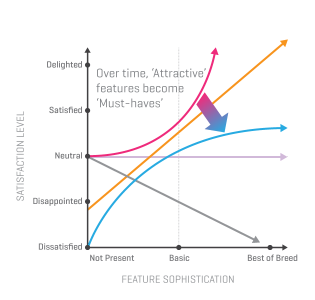 The Kano Model isn’t just a prioritization tool—it’s a mindset