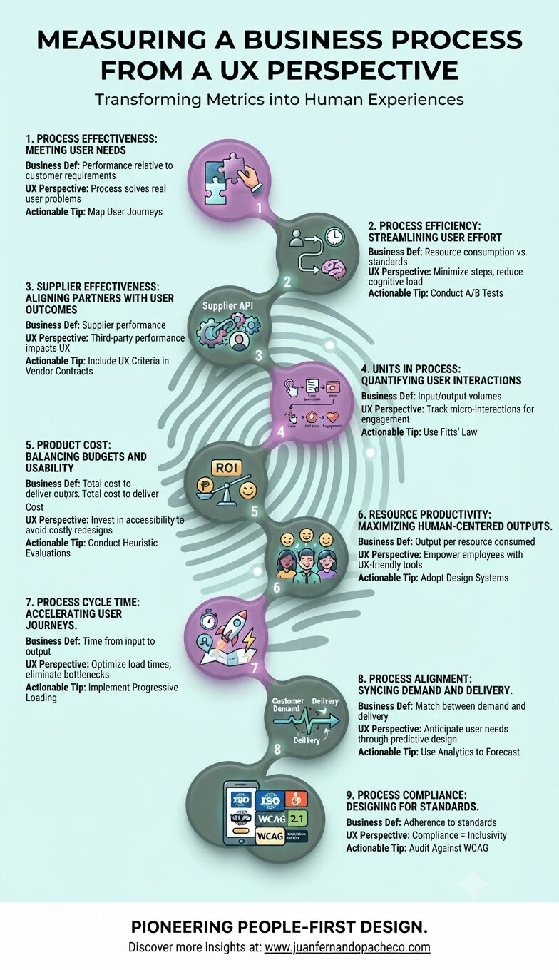 Infographic titled "Measuring a Business Process from a UX Perspective," featuring a vertical, winding, color-coded flow of nine distinct steps. Each step displays a number, a title, a small icon, and bullet points explaining the business definition, UX perspective, and actionable tip. The flow starts with "Process Effectiveness: Meeting User Needs" and ends with "Process Compliance: Designing for Standards." The color palette includes mint, teals, purples, and greys. The footer includes the text "PIONEERING PEOPLE-FIRST DESIGN" and the URL "www.juanfernandopacheco.com".