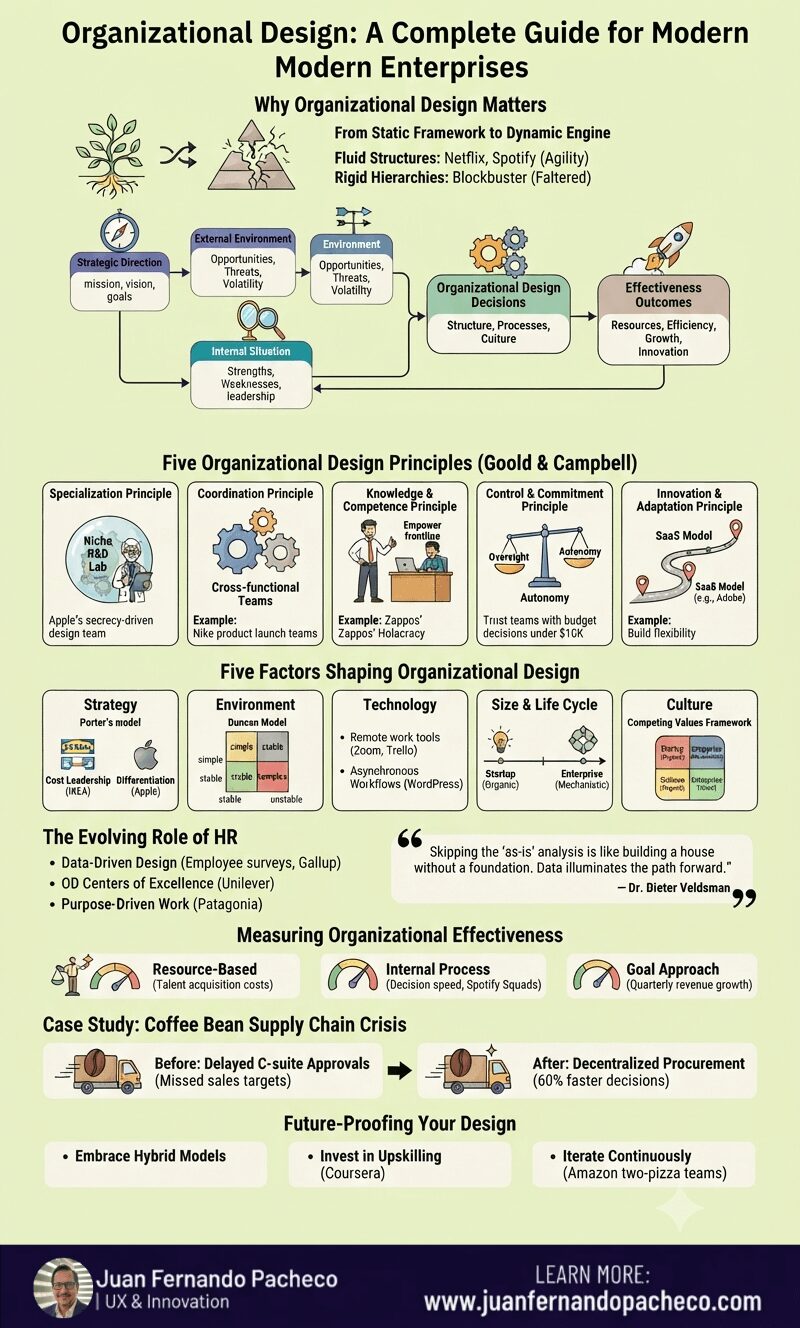 A vertical infographic titled "Organizational Design: A Complete Guide for Modern Enterprises," featuring a redesigned Figure 1 flowchart, key principles, drivers, HR roles, and measuring tools, all using a modern pastel color palette and abstract graphics, concluding with a website reference.