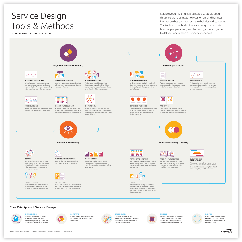 Service Design Tools and Methods