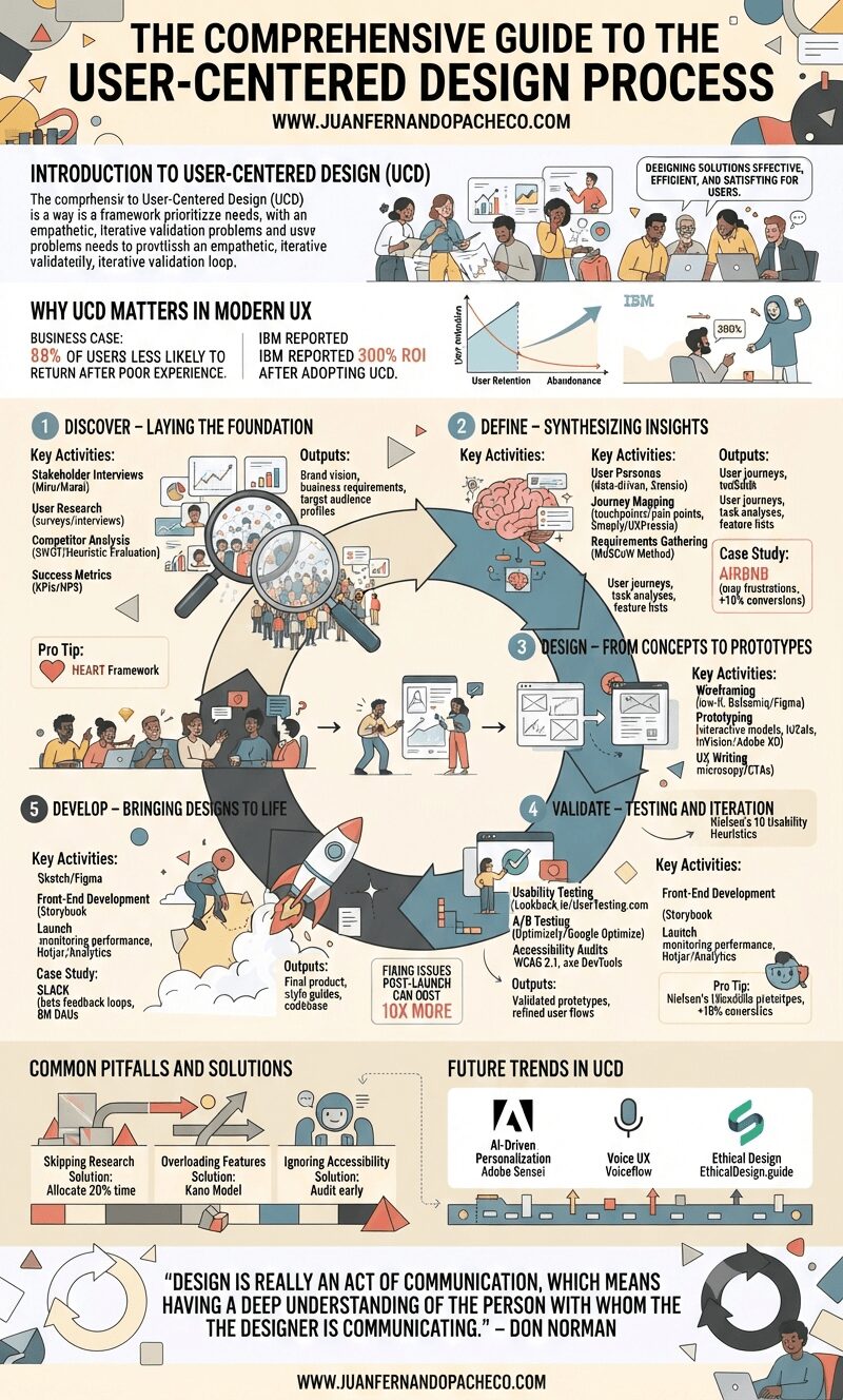 An infographic titled "The Comprehensive Guide to the User-Centered Design Process," detailing a five-phase UCD cycle (Discover, Define, Design, Validate, Develop) with key activities, tools, outputs, case studies from IBM, Airbnb, and Slack, and sections on common pitfalls, future trends, and a Don Norman quote, all branded with "WWW.JUANFERNANDOPACHECO.COM."