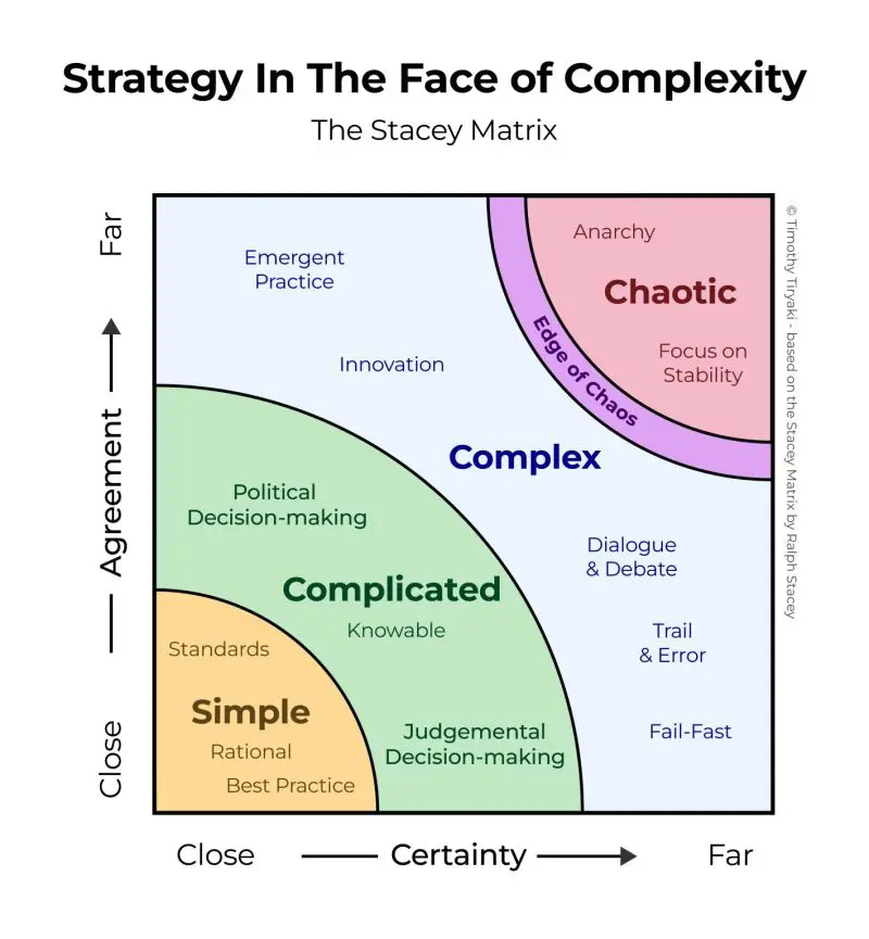 The Stacey Matrix: Navigating Decision-Making in a Complex World: The Need for Clarity in Chaos