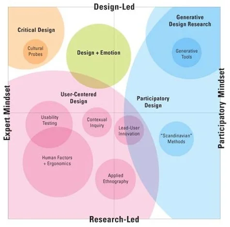 From User Centred Design and User Experience towards User Cocreation