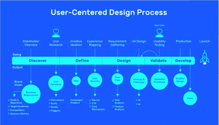The Comprehensive Guide to the User-Centered Design Process