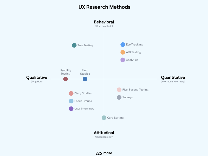 UX Research Methods: A Comprehensive Guide for Effective User Experience Design