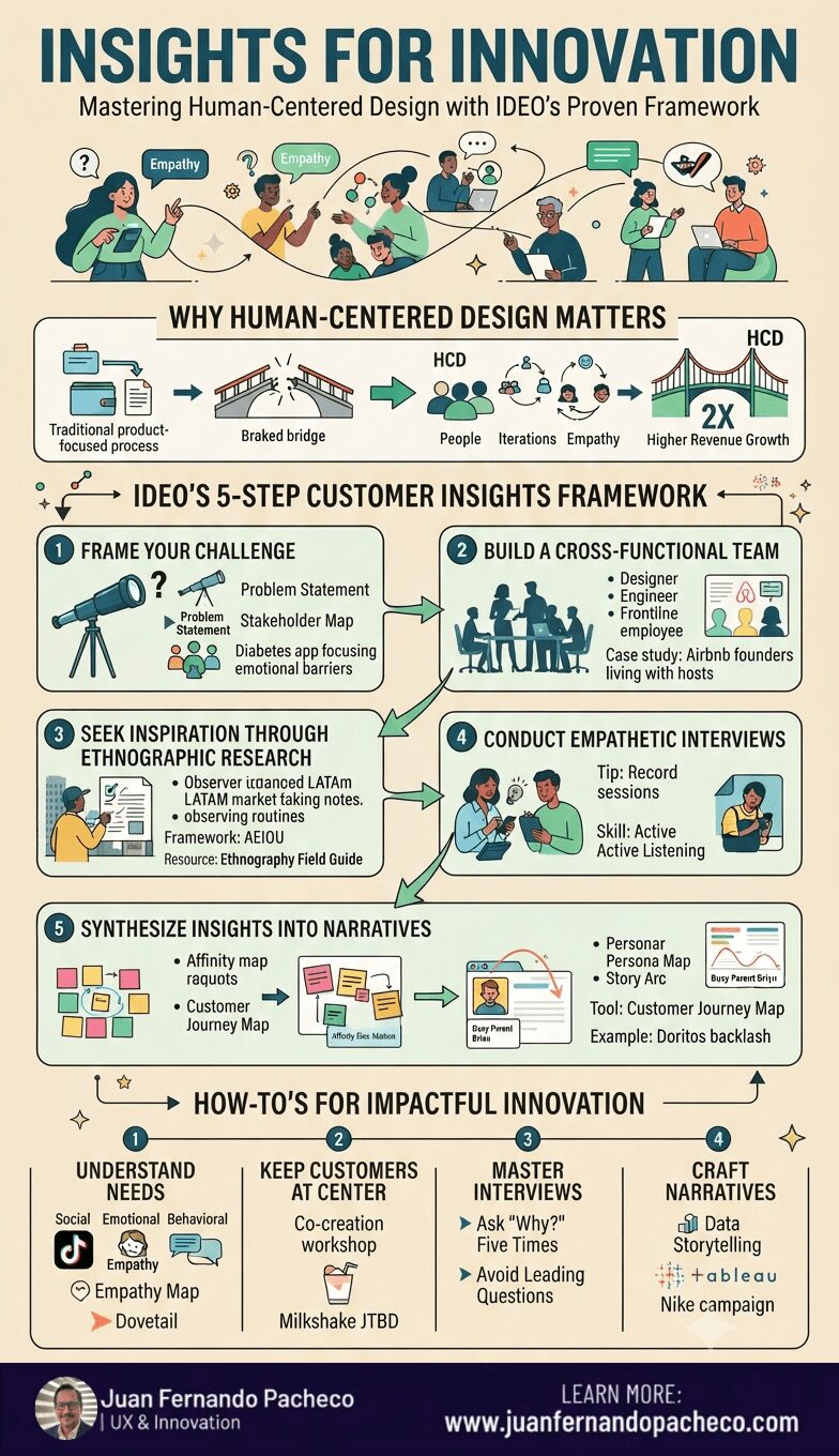 An infographic titled "Insights for Innovation: Mastering Human-Centered Design with IDEO’s Proven Framework" in a vertical format. It features a five-step visual guide on a light beige background, using illustrations and icons to explain the design thinking process. The steps include: 1. Frame Your Challenge, 2. Build a Cross-Functional Team, 3. Seek Inspiration Through Ethnographic Research, 4. Conduct Empathetic Interviews, and 5. Synthesize Insights into Narratives. Below the framework, a "How-To's for Impactful Innovation" section outlines four additional pillars. The bottom of the image displays the URL "www.juanfernandopacheco.com".
