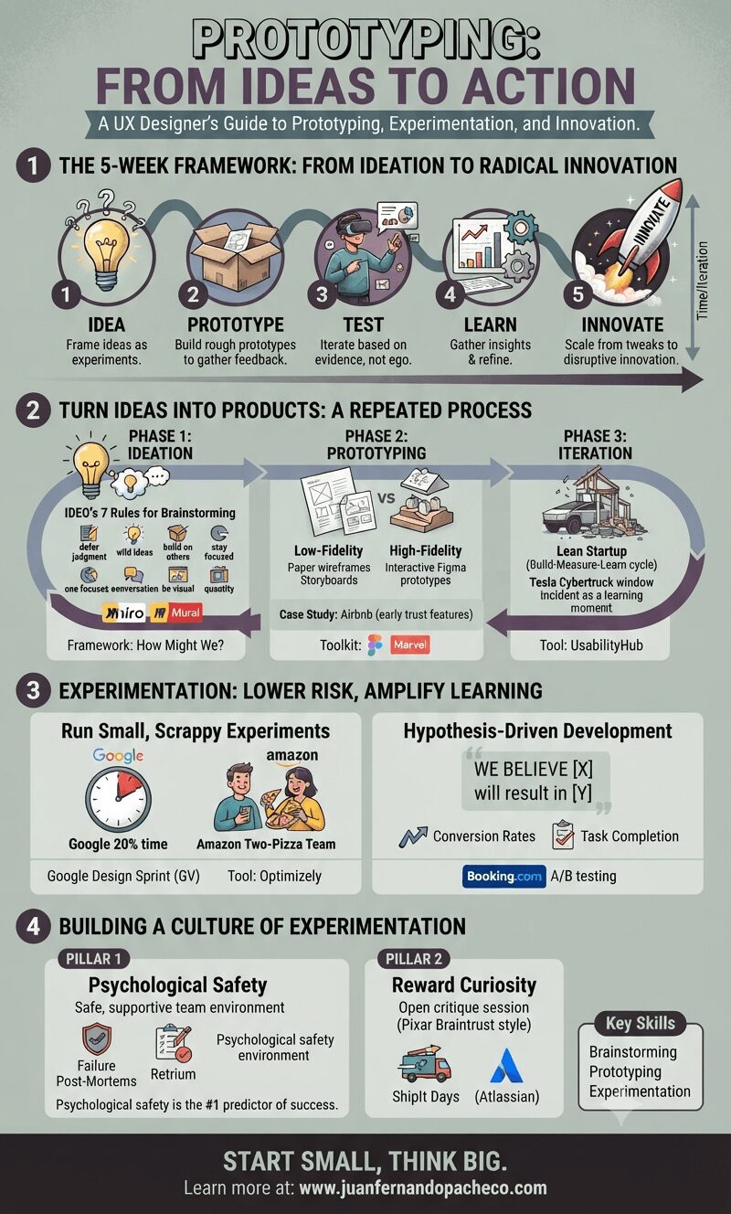 A comprehensive vertical infographic titled "Prototyping: From Ideas to Action" with the subtitle "A UX Designer’s Guide to Prototyping, Experimentation, and Innovation." The image details a five-week framework, a repeatable process including IDEO’s rules and toolkits, experimentation methods like A/B testing, and cultural pillars for building a safe environment to fail and learn. It concludes with a call to action and the URL www.juanfernandopacheco.com against a professional grey and purple color scheme.