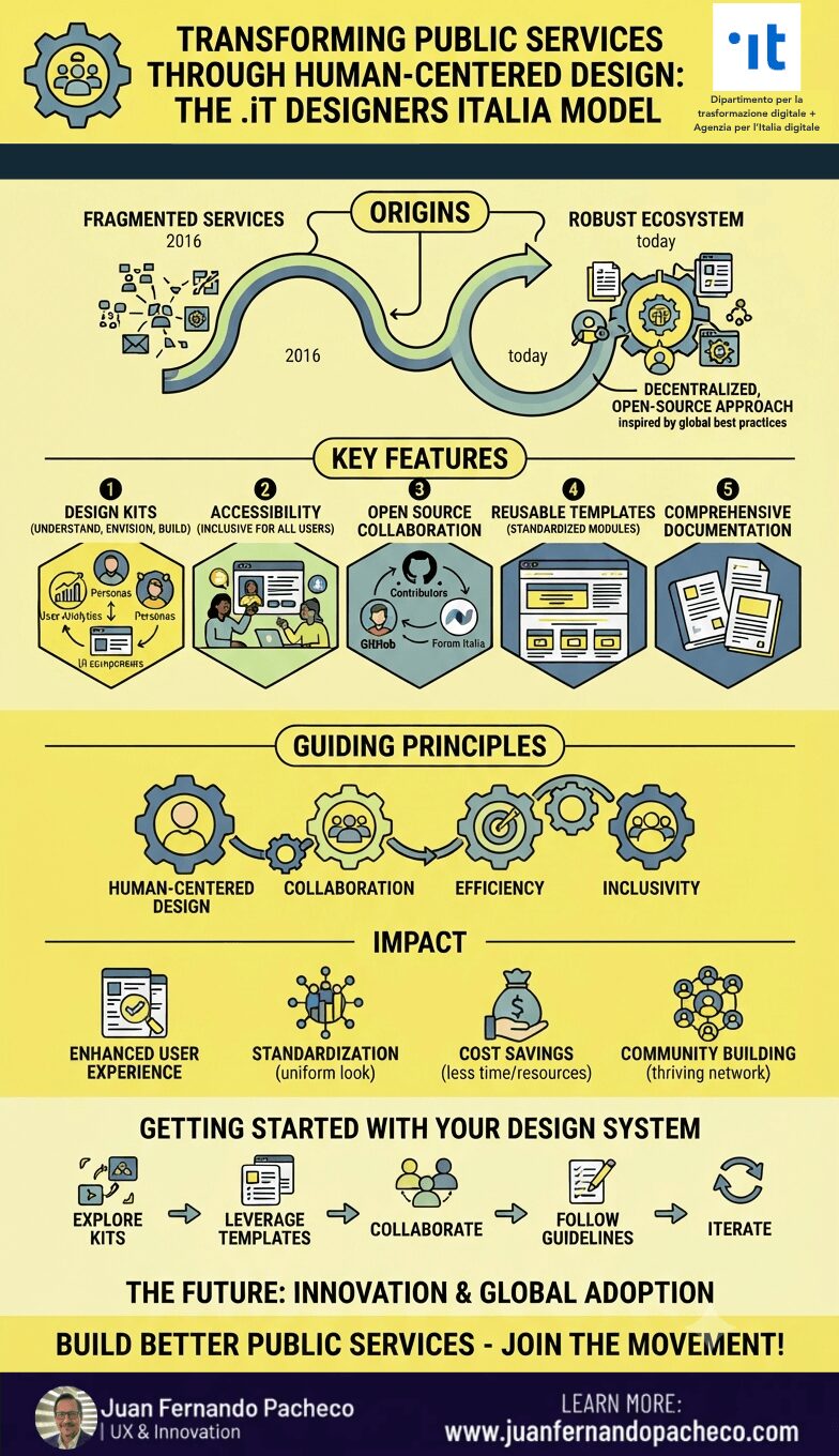 A comprehensive vertical infographic illustrating the .iT Designers Italia model for public administration. The graphic includes a timeline from 2016 (fragmented services) to today (robust ecosystem) with sections detailing Key Features, Guiding Principles, Impact, and a Getting Started guide, using a yellow, blue, and green color palette with icons and gear motifs.